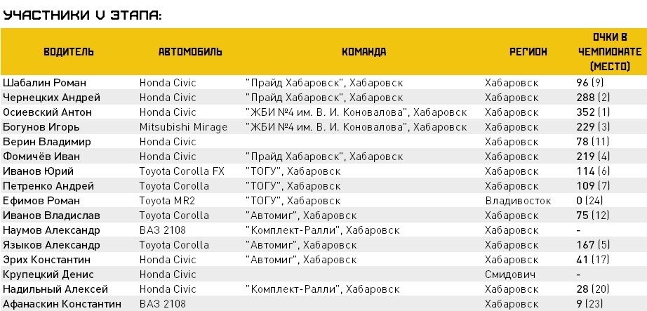 Анонс: V этап чемпионата Хабаровского края по трековым гонкам